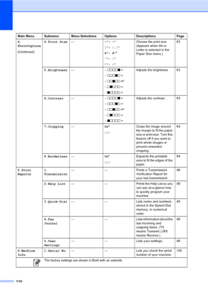 Page 125110
4.
PhotoCapture
(Continued)4.Print Size—4× 3
5× 3.5
6× 4*
7× 5
8× 6Choose the print size. 
(Appears when A4 or 
Letter is selected in the 
Paper Size menu.) 63
5.Brightness—- nnnno +
- nnnon +
- nnonn +*
- nonnn +
- onnnn +Adjusts the brightness. 63
6.Contrast—- nnnno +
- nnnon +
- nnonn +*
- nonnn +
- onnnn +Adjusts the contrast. 63
7.Cropping—On*
OffCrops the image around 
the margin to fit the paper 
size or print size. Turn this 
feature off if you want to 
print whole images or 
prevent unwanted...