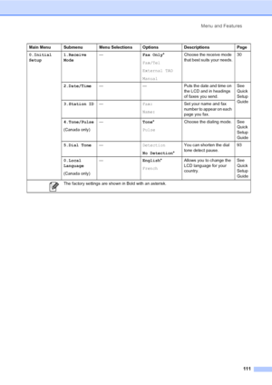 Page 126Menu and Features
111
0.Initial 
Setup1.Receive 
Mode—Fax Only*
Fax/Tel
External TAD
ManualChoose the receive mode 
that best suits your needs.30
2.Date/Time— — Puts the date and time on 
the LCD and in headings 
of faxes you send.See 
Quick 
Setup 
Guide
3.Station ID—Fax:
Name:Set your name and fax 
number to appear on each 
page you fax.
4.Tone/Pulse
(Canada only)—Tone*
PulseChoose the dialing mode. See 
Quick 
Setup 
Guide
5.Dial Tone—Detection
No Detection*You can shorten the dial 
tone detect...