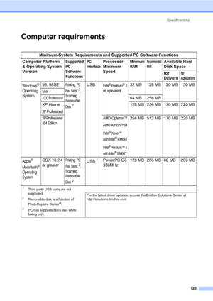 Page 138Specifications
123
Computer requirementsD
Minimum System Requirements and Supported PC Software Functions
Computer Platform 
& Operating System 
Version
Supported 
PC 
Software 
FunctionsPC 
InterfaceProcessor 
Minimum 
Speed Minimum 
RAMRecommended 
RAMAvailable Hard 
Disk Space
for 
Drivers
for 
Applications
Windows® 
Operating 
System98, 98SEPrinting, PC 
Fax Send
 3, 
Scanning, 
Removable 
Di sk
 2
USBIntel® Pentium®II 
or equivalent32 MB 128 MB 120 MB 130 MB
Me
2000 Professional64 MB 256 MB
XP Home...