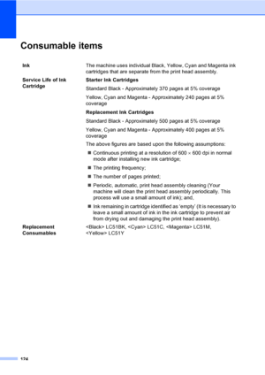 Page 139124
Consumable itemsD
InkThe machine uses individual Black, Yellow, Cyan and Magenta ink 
cartridges that are separate from the print head assembly.
Service Life of Ink 
CartridgeStarter Ink Cartridges
Standard Black - Approximately 370 pages at 5% coverage
Yellow, Cyan and Magenta - Approximately 240 pages at 5% 
coverage
Replacement Ink Cartridges
Standard Black - Approximately 500 pages at 5% coverage
Yellow, Cyan and Magenta - Approximately 400 pages at 5% 
coverage
The above figures are based upon...