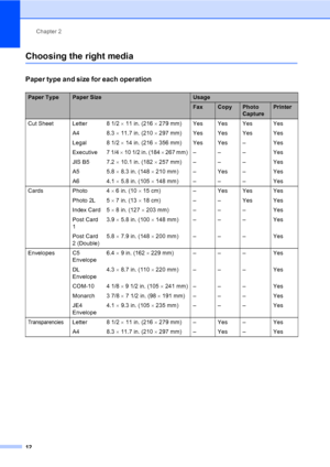 Page 27Chapter 2
12
Choosing the right media2
Paper type and size for each operation2
Paper TypePaper SizeUsage
FaxCopyPhoto 
CapturePrinter
Cut Sheet Letter  8 1/2 × 11 in. (216 × 279 mm) Yes Yes Yes Yes
A4 8.3 × 11.7 in. (210 × 297 mm) Yes Yes Yes Yes
Legal 8 1/2 × 14 in. (216 × 356 mm) Yes Yes – Yes
Executive 7 1/4 × 10 1/2 in. (184 × 267 mm) – – – Yes
JIS B5 7.2 × 10.1 in. (182 × 257 mm) – – – Yes
A5 5.8 × 8.3 in. (148 × 210 mm) – Yes – Yes
A6 4.1 × 5.8 in. (105 × 148 mm) – – – Yes
Cards Photo 4 × 6 in. (10...