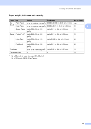 Page 28Loading documents and paper
13
2
Paper weight, thickness and capacity2
1Up to 50 sheets for Legal size paper 20 lb (80 g/m2).
Up to 100 sheets of 20 lb (80 g/m2)paper.
Paper TypeWeightThicknessNo. of sheets
Cut 
SheetPlain Paper
17 to 32 lb (64 to 120 g/m
2)0.003 to 0.006 in. (0.08 to 0.15 mm)
100 1
Inkjet Paper
17 to 53 lb (64 to 200 g/m2)0.003 to 0.01 in. (0.08 to 0.25 mm) 20
Glossy Paper Up to 58 lb (Up to 220 
g/m
2)Up to 0.01 in. (Up to 0.25 mm) 20
Cards Photo 4” × 6” Up to 64 lb (Up to 240 
g/m...