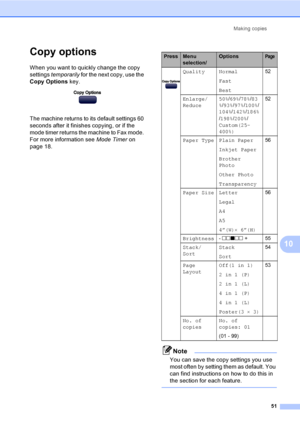 Page 66Making copies
51
10
Copy options10
When you want to quickly change the copy 
settings temporarily for the next copy, use the 
Copy Options key.
 
The machine returns to its default settings 60 
seconds after it finishes copying, or if the 
mode timer returns the machine to Fax mode. 
For more information see Mode Timer on 
page 18.
Note
You can save the copy settings you use 
most often by setting them as default. You 
can find instructions on how to do this in 
the section for each feature. 
 
PressMenu...