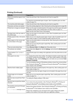 Page 98Troubleshooting and Routine Maintenance
83
White horizontal lines appear in text 
or graphics.Clean the print head. (See Cleaning the print head on page 98.)
Try using the recommended types of paper. (See Acceptable paper and other 
media on page 10.) 
The machine prints blank pages. Clean the print head. (See Cleaning the print head on page 98.)
Characters and lines are stacked. Check the printing alignment. (See Checking the printing alignment on page 99.)
Printed text or  images are  skewed. Make sure...