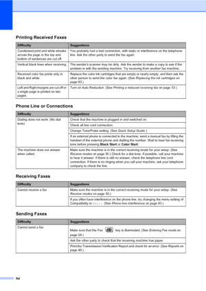 Page 9984
Printing Received Faxes
DifficultySuggestions
Condensed print and white streaks 
across the page or the top and 
bottom of sentences are cut off.You probably had a bad connection, with static or interference on the telephone 
line. Ask the other party to send the fax again.
Vertical black lines when receiving. The senders scanner may be dirty. Ask the sender to make a copy to see if the 
problem is with the sending machine. Try receiving from another fax machine.
Received color fax prints only in...