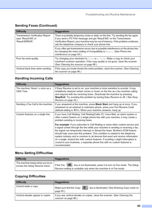 Page 100Troubleshooting and Routine Maintenance
85
Transmission Verification Report 
says ‘Result:NG’ or 
‘Result:ERROR’.There is probably temporary noise or static on the line. Try sending the fax again. 
If you send a PC FAX message and get ‘Result:NG’ on the Transmission 
Verification Report, your machine may be out of memory. If the problem continues, 
ask the telephone company to check your phone line.
If you often get transmission errors due to possible interference on the phone line, 
try changing the...