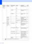 Page 121106
1.General 
Setup
(Continued)4.Volume 1.RingOff
Low
Med*
HighAdjusts the ring volume. 19
2.BeeperOff
Low*
Med
HighAdjusts the volume level 
of the beeper.19
3.SpeakerOff
Low
Med*
HighAdjusts the speaker 
volume.20
5.Auto 
Daylight—On
Off*Changes for Daylight 
Savings Time 
automatically.20
6.On/Off 
Setting—
Fax Receive:On
Fax Receive:Off
*
Customizes the On/Off 
key to receive faxes even 
in off mode.18
7.LCD 
Contrast—Light
Dark*Adjusts the contrast of the 
LCD.20
2.Fax 1.Setup 
Receive
(In Fax mode...