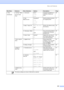 Page 122Menu and Features107
2.Fax
(Continued)2.Setup Send
(In Fax mode 
only) 1.Contrast Auto
*
Light
Dark Changes the lightness or 
darkness of faxes you 
send.
26
2.Fax 
Resolution Standard
*
Fine
S.Fine
Photo Sets the default resolution 
for outgoing faxes.
27
3.Real Time TX Next Fax Only
Off*
On Sends a fax without using 
the memory.
28
4.Overseas Mode On
Off* If you are having problems 
sending faxes overseas, 
set this to on. 28
0.Scan Size Letter *
A4 Adjusts the scan area of 
the scanner glass to the...