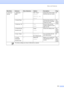 Page 126Menu and Features
111
0.Initial 
Setup1.Receive 
Mode—Fax Only*
Fax/Tel
External TAD
ManualChoose the receive mode 
that best suits your needs.30
2.Date/Time— — Puts the date and time on 
the LCD and in headings 
of faxes you send.See 
Quick 
Setup 
Guide
3.Station ID—Fax:
Name:Set your name and fax 
number to appear on each 
page you fax.
4.Tone/Pulse
(Canada only)—Tone*
PulseChoose the dialing mode. See 
Quick 
Setup 
Guide
5.Dial Tone—Detection
No Detection*You can shorten the dial 
tone detect...