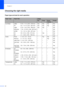 Page 27Chapter 2
12
Choosing the right media2
Paper type and size for each operation2
Paper TypePaper SizeUsage
FaxCopyPhoto 
CapturePrinter
Cut Sheet Letter  8 1/2 × 11 in. (216 × 279 mm) Yes Yes Yes Yes
A4 8.3 × 11.7 in. (210 × 297 mm) Yes Yes Yes Yes
Legal 8 1/2 × 14 in. (216 × 356 mm) Yes Yes – Yes
Executive 7 1/4 × 10 1/2 in. (184 × 267 mm) – – – Yes
JIS B5 7.2 × 10.1 in. (182 × 257 mm) – – – Yes
A5 5.8 × 8.3 in. (148 × 210 mm) – Yes – Yes
A6 4.1 × 5.8 in. (105 × 148 mm) – – – Yes
Cards Photo 4 × 6 in. (10...