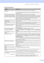 Page 98Troubleshooting and Routine Maintenance
83
White horizontal lines appear in text 
or graphics.Clean the print head. (See Cleaning the print head on page 98.)
Try using the recommended types of paper. (See Acceptable paper and other 
media on page 10.) 
The machine prints blank pages. Clean the print head. (See Cleaning the print head on page 98.)
Characters and lines are stacked. Check the printing alignment. (See Checking the printing alignment on page 99.)
Printed text or  images are  skewed. Make sure...