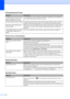 Page 9984
Printing Received Faxes
DifficultySuggestions
Condensed print and white streaks 
across the page or the top and 
bottom of sentences are cut off.You probably had a bad connection, with static or interference on the telephone 
line. Ask the other party to send the fax again.
Vertical black lines when receiving. The senders scanner may be dirty. Ask the sender to make a copy to see if the 
problem is with the sending machine. Try receiving from another fax machine.
Received color fax prints only in...