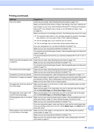 Page 109Troubleshooting and Routine Maintenance
95
B
Poor print quality Check the print quality. (See Checking the print quality on page 116.) 
Make sure that the Printer Driver or Paper Type setting in the menu matches the 
type of paper you are using. (See Printing for Windows
® or Printing and Faxing for 
Macintosh
® in the Software Users Guide on the CD-ROM and Paper Type 
on page 20.)
Make sure that your ink cartridges are fresh. The following may cause ink to clog:
„The expiration date written on the...