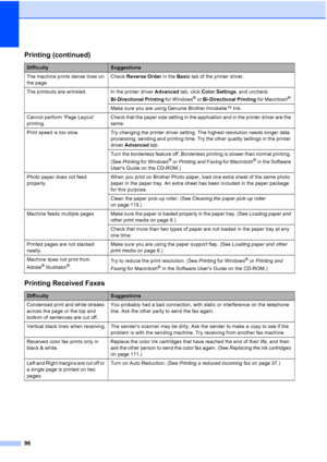 Page 11096
The machine prints dense lines on 
the page.Check Reverse Order in the Basic tab of the printer driver.
The printouts are wrinkled. In the printer driver Advanced tab, click Color Settings, and uncheck 
Bi-Directional Printing for Windows
® or Bi-Directional Printing for Macintosh®.
Make sure you are using Genuine Brother Innobella™ Ink.
Cannot perform ‘Page Layout’ 
printing.Check that the paper size setting in the application and in the printer driver are the 
same.
Print speed is too slow.  Try...