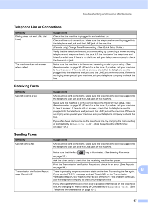 Page 111Troubleshooting and Routine Maintenance
97
B
Telephone Line or Connections
DifficultySuggestions
Dialing does not work. (No dial 
tone)Check that the machine is plugged in and switched on.
Check all line cord connections. Make sure the telephone line cord is plugged into 
the telephone wall jack and the LINE jack of the machine.
(Canada only) Change Tone/Pulse setting. (See Quick Setup Guide.)
Verify that the telephone line and jack are working by connecting a known working 
telephone and telephone line...