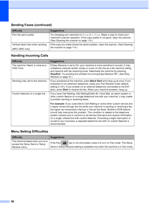 Page 11298
Poor fax send quality. Try changing your resolution to Fine or S.Fine. Make a copy to check your 
machines scanner operation. If the copy quality is not good, clean the scanner. 
(See Cleaning the scanner on page 114.)
Vertical black lines when sending.
(MFC-290C only)If the copy you made shows the same problem, clean the scanner. (See Cleaning 
the scanner on page 114.)
Handling Incoming Calls
DifficultySuggestions
The machine ‘Hears’ a voice as a 
CNG Tone.If Easy Receive is set to On, your machine...