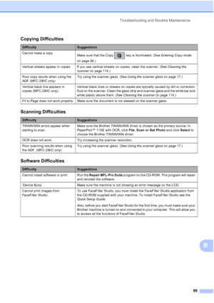 Page 113Troubleshooting and Routine Maintenance
99
B
Copying Difficulties
DifficultySuggestions
Cannot make a copy
Make sure that the Copy   key is illuminated. (See Entering Copy mode 
on page 56.)
Vertical streaks appear in copies If you see vertical streaks on copies, clean the scanner. (See Cleaning the 
scanner on page 114.)
Poor copy results when using the 
ADF (MFC-290C only)Try using the scanner glass. (See Using the scanner glass on page 17.)
Vertical black line appears in 
copies (MFC-290C...
