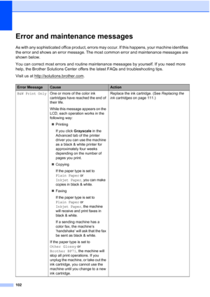 Page 116102
Error and maintenance messagesB
As with any sophisticated office product, errors may occur. If this happens, your machine identifies 
the error and shows an error message. The most common error and maintenance messages are 
shown below.
You can correct most errors and routine maintenance messages by yourself. If you need more 
help, the Brother Solutions Center offers the latest FAQs and troubleshooting tips.
Visit us at http://solutions.brother.com
.
Error MessageCauseAction
B&W Print OnlyOne or...