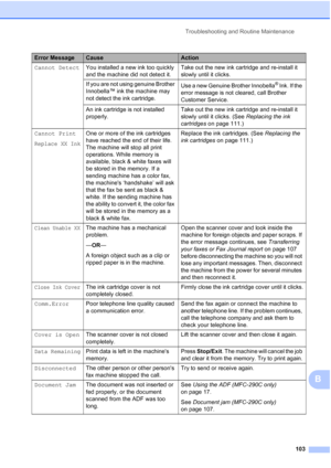 Page 117Troubleshooting and Routine Maintenance
103
B
Cannot DetectYou installed a new ink too quickly 
and the machine did not detect it.Take out the new ink cartridge and re-install it 
slowly until it clicks.
If you are not using genuine Brother 
Innobella™ ink the machine may 
not detect the ink cartridge.Use a new Genuine Brother Innobella
® Ink. If the 
error message is not cleared, call Brother 
Customer Service.
An ink cartridge is not installed 
properly.Take out the new ink cartridge and re-install it...