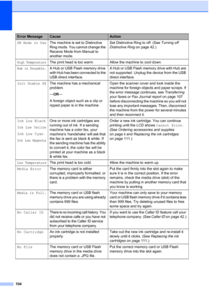Page 118104
DR Mode in UseThe machine is set to Distinctive 
Ring mode. You cannot change the 
Receive Mode from Manual to 
another mode.Set Distinctive Ring to off. (See Turning off 
Distinctive Ring on page 42.)
High TemperatureThe print head is too warm. Allow the machine to cool down.
Hub is Unusable.A Hub or USB Flash memory drive 
with Hub has been connected to the 
USB direct interface.A Hub or USB Flash memory drive with Hub are 
not supported. Unplug the device from the USB 
direct interface.
Init...