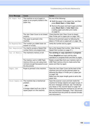 Page 119Troubleshooting and Routine Maintenance
105
B
No Paper FedThe machine is out of paper or 
paper is not properly loaded in the 
paper tray.Do one of the following:
„Refill the paper in the paper tray, and then 
press Black Start or Color Start.
„Remove the paper and load it again and then 
press Black Start or Color Start (See 
Loading paper and other print media 
on page 8.)
The Jam Clear Cover is not closed 
properly.Check that the Jam Clear Cover is closed. 
(See Printer jam or paper jam on page 108.)...