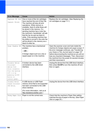 Page 120106
Replace XX Ink
Cannot PrintOne or more of the ink cartridges 
have reached the end of their life. 
The machine will stop all print 
operations. While memory is 
available, black & white faxes will 
be stored in the memory. If a 
sending machine has a color fax, 
the machines ‘handshake’ will ask 
that the fax be sent as black & 
white. If the sending machine has 
the ability to convert it, the color fax 
will be stored in the memory as a 
black & white fax.Replace the ink cartridges. (See Replacing...