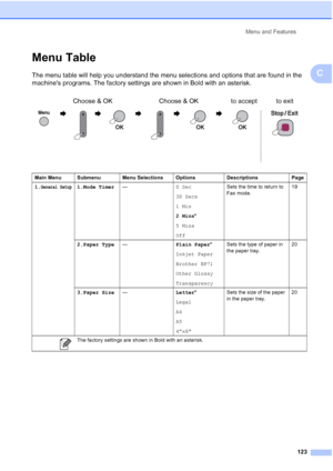 Page 137Menu and Features
123
C
Menu TableC
The menu table will help you understand the menu selections and options that are found in the 
machines programs. The factory settings are shown in Bold with an asterisk.
Choose & OK Choose & OK to accept to exit
                   
Main Menu Submenu Menu Selections Options Descriptions Page
1.
General Setup1.Mode Timer—0 Sec
30 Secs
1 Min
2 Mins*
5 Mins
OffSets the time to return to 
Fax mode.19
2.Paper Type—Plain Paper*
Inkjet Paper
Brother BP71
Other Glossy...