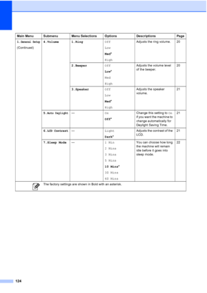 Page 138124
1.General Setup
(Continued)4.Volume 1.RingOff
Low
Med*
HighAdjusts the ring volume. 20
2.BeeperOff
Low*
Med
HighAdjusts the volume level 
of the beeper.20
3.SpeakerOff
Low
Med*
HighAdjusts the speaker 
volume.21
5.
Auto Daylight—On
Off*Change this setting to On 
if you want the machine to 
change automatically for 
Daylight Saving Time.21
6.
LCD Contrast—Light
Dark*Adjusts the contrast of the 
LCD.21
7.Sleep Mode—1 Min
2 Mins
3 Mins
5 Mins
10 Mins*
30 Mins
60 MinsYou can choose how long 
the machine...