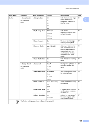 Page 139Menu and Features
125
C
2.Fax 1.Setup Receive
(In Fax mode 
only)1.Ring Delay00
01
02
03
04*Sets the number of rings 
before the machine 
answers in Fax Only or 
Fax/Tel mode.36
2.F/T Ring Time 20Secs*
30Secs
40Secs
70SecsSets the F/T 
pseudo/double-ring time 
in Fax/Tel mode.36
3.Easy Receive On*
OffReceives fax messages 
without pressing Start.37
4.Remote Codes
On* (
l51, #51)
OffAllows you to answer all 
calls at an extension or 
external telephone and 
use codes to turn the 
machine on or off. You...