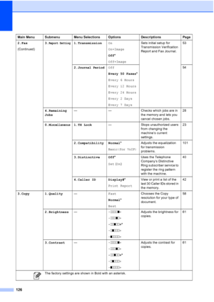 Page 140126
2.Fax
(Continued)3.Report Setting1.TransmissionOn
On+Image
Off*
Off+ImageSets initial setup for 
Transmission Verification 
Report and Fax Journal.53
2.
Journal PeriodOff
Every 50 Faxes*
Every 6 Hours
Every 12 Hours
Every 24 Hours
Every 2 Days
Every 7 Days54
4.Remaining
Jobs— — Checks which jobs are in 
the memory and lets you 
cancel chosen jobs.28
0.
Miscellaneous1.TX Lock— Stops unauthorized users 
from changing the 
machine’s current 
settings.23
2.Compatibility Normal*
Basic(for VoIP)
Adjusts...