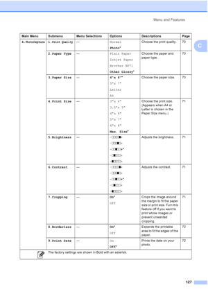 Page 141Menu and Features
127
C
4.PhotoCapture1.Print Quality—Normal
Photo*Choose the print quality. 70
2.Paper Type—Plain Paper
Inkjet Paper
Brother BP71
Other Glossy*Choose the paper and 
paper type.70
3.Paper Size—4x 6*
5x 7
Letter
A4Choose the paper size. 70
4.Print Size—3x 4
3.5x 5
4x 6
5x 7
6x 8
Max. Size*Choose the print size. 
(Appears when A4 or 
Letter is chosen in the 
Paper Size menu.) 71
5.Brightness—-nnnno+
-nnnon+
-nnonn+*
-nonnn+
-onnnn+Adjusts the brightness. 71
6.Contrast—-nnnno+
-nnnon+...