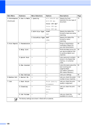 Page 142128
4.PhotoCapture
(Continued)0.
Scan to Media1.QualityB/W 200x100 dpi
B/W 200 dpi
Color 150 dpi*
Color 300 dpi
Color 600 dpiSelects the Scan 
resolution for your type of 
document.73
2.B/W File Type TIFF*
PDFSelects the default file 
format for black and white 
scanning.73
3.
ColorFile TypePDF*
JPEGSelects the default file 
format for colour 
scanning.73
5.
Print Reports1.Transmission— — Prints a Transmission 
Verification Report for 
your last transmission.54
2.Help List— — Prints the Help List so you...