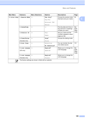 Page 143Menu and Features
129
C
0.Initial Setup1.Receive Mode—Fax Only*
Fax/Tel
External TAD
ManualChoose the receive mode 
that best suits your needs.33
2.Date&Time— — Puts the date and time on 
the LCD and in headings 
of faxes you send.
See 
Quick 
Setup 
Guide.
3.Station ID—Fax:
Name:Set your name and fax 
number to appear on each 
page you fax.
4.Tone/Pulse
(Canada only)—Tone*
PulseChoose the dialing mode.
5.Dial Tone—Detection
No Detection*You can shorten the dial 
tone detect pause.101
0.
Local Language...