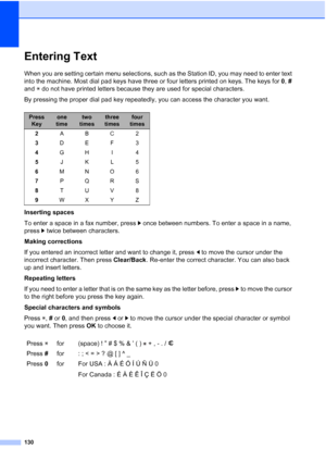 Page 144130
Entering TextC
When you are setting certain menu selections, such as the Station ID, you may need to enter text 
into the machine. Most dial pad keys have three or four letters printed on keys. The keys for 0, # 
and l do not have printed letters because they are used for special characters.
By pressing the proper dial pad key repeatedly, you can access the character you want.
Inserting spaces
To enter a space in a fax number, press c once between numbers. To enter a space in a name, 
press c twice...