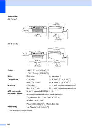 Page 146132
1This depends on printing conditions.
Dimensions
(MFC-250C)
 
(MFC-290C )
 
Weight15.4 lb (7.1 kg) (MFC-250C)
17.2 lb (7.8 kg) (MFC-290C)
NoiseOperating:
50 dB or less
1
TemperatureOperating:
Best Print Quality:50°F to 95°F (10 to 35°C)
68°F to 91°F (20 to 33°C)
HumidityOperating:
Best Print Quality: 20 to 80% (without condensation)
20 to 80% (without condensation)
ADF (automatic 
document feeder)Up to 15 pages (MFC-290C only)
Recommended Environment for Best Results:
Temperature: 68°F - 86°F (20°C -...