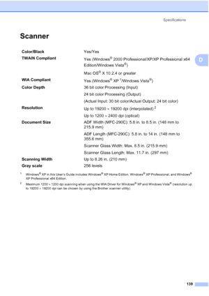 Page 153Specifications
139
D
ScannerD
1Windows® XP in this User’s Guide includes Windows® XP Home Edition, Windows® XP Professional, and Windows® 
XP Professional x64 Edition.
2Maximum 1200 × 1200 dpi scanning when using the WIA Driver for Windows® XP and Windows Vista® (resolution up 
to 19200 × 19200 dpi can be chosen by using the Brother scanner utility)
Color/BlackYes/Yes
TWAIN Compliant
Yes (Windows
® 2000 Professional/XP/XP Professional x64 
Edition/Windows Vista
®)
Mac OS
® X 10.2.4 or greater
WIA...