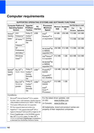 Page 156142
Computer requirementsD
SUPPORTED OPERATING SYSTEMS AND SOFTWARE FUNCTIONS
Computer Platform & 
Operating System 
VersionSupported 
PC Software 
FunctionsPC 
InterfaceProcessor 
Minimum 
SpeedMi nimum 
RAMRecommended 
RAMHard Disk Space to install
For 
DriversFor 
Applications
Windows® 
Operating 
System
1
2000 
Professional
5
Printing, PC 
Fax Send
4, 
Scanning, 
Removable 
Disk
USB
Intel® 
Pentium
® II 
or equivalent64 MB 256 MB 110 MB 340 MB
XP Home25
XP 
Professional
25
128 MB 110 MB 340 MB
XP...