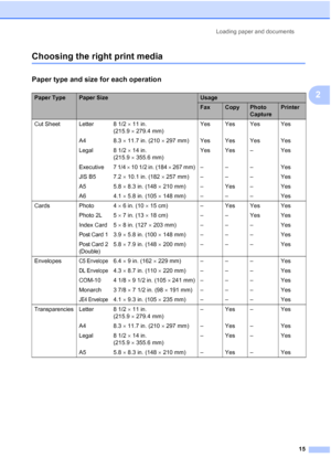 Page 29Loading paper and documents
15
2
Choosing the right print media2
Paper type and size for each operation2
Paper TypePaper SizeUsage
FaxCopyPhoto 
CapturePrinter
Cut Sheet Letter  8 1/2 × 11 in. 
(215.9 × 279.4 mm)Yes Yes Yes Yes
A4 8.3 × 11.7 in. (210 × 297 mm) Yes Yes Yes Yes
Legal 8 1/2 × 14 in. 
(215.9 × 355.6 mm)Yes Yes – Yes
Executive 7 1/4 × 10 1/2 in. (184 × 267 mm) – – – Yes
JIS B5 7.2 × 10.1 in. (182 × 257 mm) – – – Yes
A5 5.8 × 8.3 in. (148 × 210 mm) – Yes – Yes
A6 4.1 × 5.8 in. (105 × 148 mm) –...