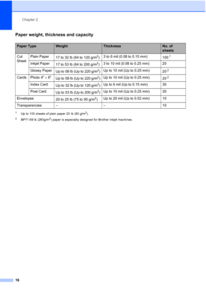 Page 30Chapter 2
16
Paper weight, thickness and capacity2
1Up to 100 sheets of plain paper 20 lb (80 g/m2).
2BP71 69 lb (260g/m2) paper is especially designed for Brother inkjet machines.
Paper TypeWeightThicknessNo. of 
sheets
Cut 
SheetPlain Paper
17 to 32 lb (64 to 120 g/m
2)3 to 6 mil (0.08 to 0.15 mm)
1001
Inkjet Paper
17 to 53 lb (64 to 200 g/m2)3 to 10 mil (0.08 to 0.25 mm) 20
Glossy Paper
Up to 58 lb (Up to 220 g/m
2)Up to 10 mil (Up to 0.25 mm)
202
Cards Photo 4 × 6
Up to 58 lb (Up to 220 g/m2)Up to 10...