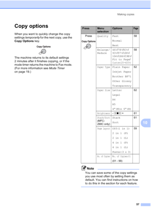 Page 71Making copies
57
10
Copy options10
When you want to quickly change the copy 
settings temporarily for the next copy, use the 
Copy Options key.
 
The machine returns to its default settings 
2 minutes after it finishes copying, or if the 
mode timer returns the machine to Fax mode. 
(For more information see Mode Timer 
on page 19.)
Note
You can save some of the copy settings 
you use most often by setting them as 
default. You can find instructions on how 
to do this in the section for each feature....