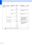 Page 138124
1.General Setup
(Continued)4.Volume 1.RingOff
Low
Med*
HighAdjusts the ring volume. 20
2.BeeperOff
Low*
Med
HighAdjusts the volume level 
of the beeper.20
3.SpeakerOff
Low
Med*
HighAdjusts the speaker 
volume.21
5.
Auto Daylight—On
Off*Change this setting to On 
if you want the machine to 
change automatically for 
Daylight Saving Time.21
6.
LCD Contrast—Light
Dark*Adjusts the contrast of the 
LCD.21
7.Sleep Mode—1 Min
2 Mins
3 Mins
5 Mins
10 Mins*
30 Mins
60 MinsYou can choose how long 
the machine...