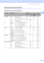 Page 29Loading paper and documents
15
2
Choosing the right print media2
Paper type and size for each operation2
Paper TypePaper SizeUsage
FaxCopyPhoto 
CapturePrinter
Cut Sheet Letter  8 1/2 × 11 in. 
(215.9 × 279.4 mm)Yes Yes Yes Yes
A4 8.3 × 11.7 in. (210 × 297 mm) Yes Yes Yes Yes
Legal 8 1/2 × 14 in. 
(215.9 × 355.6 mm)Yes Yes – Yes
Executive 7 1/4 × 10 1/2 in. (184 × 267 mm) – – – Yes
JIS B5 7.2 × 10.1 in. (182 × 257 mm) – – – Yes
A5 5.8 × 8.3 in. (148 × 210 mm) – Yes – Yes
A6 4.1 × 5.8 in. (105 × 148 mm) –...