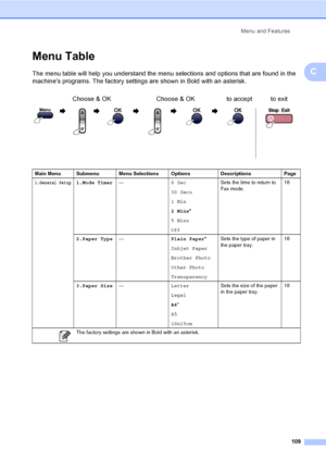 Page 119
Menu and Features109
C
Menu TableC
The menu table will help you understand the menu selections and options that are found in the 
machines programs. The factory settings are shown in Bold with an asterisk.Choose & OK Choose & OK to accept to exit
                       
Main Menu Submenu Menu Selections Options Descriptions Page
1.General Setup1.Mode Timer — 0 Sec
30 Secs
1 Min
2 Mins*
5 Mins
Off Sets the time to return to 
Fax mode.
18
2.Paper Type — Plain Paper*
Inkjet Paper
Brother Photo
Other Photo...