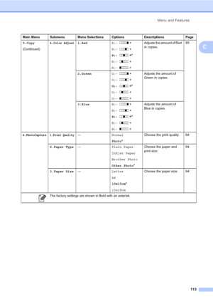 Page 123
Menu and Features113
C
3.Copy
(Continued)4.Color Adjust1.Red R:-  nnnno  +
R:-   nnnon  +
R:-   nnonn  +*
R:-   nonnn  +
R:-   onnnn  + Adjusts the amount of Red 
in copies.
55
2.Green G:-  nnnno  +
G:-   nnnon  +
G:-   nnonn  +*
G:-   nonnn  +
G:-   onnnn  + Adjusts the amount of 
Green in copies.
3.Blue B:-  nnnno  +
B:-   nnnon  +
B:-   nnonn  +*
B:-   nonnn  +
B:-   onnnn  + Adjusts the amount of 
Blue in copies.
4.PhotoCapture 1.Print Quality—
Normal
Photo* Choose the print quality. 64
2.Paper Type...