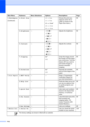 Page 124
114
4.PhotoCapture
(Continued)4.Print Size
— 10 x 8cm
13 x 9cm
15 x 10cm*
18 x 13cm
20 x 15cm Choose the print size. 
(Appears when A4 or 
Letter is chosen in the 
Paper Size menu.) 
64
5.Brightness —-  nnnno +
-  nnnon  +
-  nnonn  +*
-  nonnn  +
-  onnnn  + Adjusts the brightness. 64
6.Contrast —-  nnnno +
-  nnnon  +
-  nnonn  +*
-  nonnn  +
-  onnnn  + Adjusts the contrast. 64
7.Cropping — On*
Off Crops the image around 
the margin to fit the paper 
size or print size. Turn this 
feature off if you...