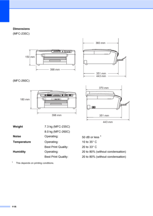 Page 128
118
1This depends on printing conditions.
Dimensions
(MFC-235C)
 
(MFC-260C)
 
Weight7.3 kg (MFC-235C)
8.0 kg (MFC-260C)
Noise Operating:
50 dB or less
1
TemperatureOperating:
Best Print Quality: 10 to 35
°C
20 to 33 °C
Humidity Operating:
Best Print Quality:  20 to 80% (without condensation)
20 to 80% (without condensation)
398 mm
150 mm 360 mm
443 mm351 mm
180 mm
398 mm
351 mm443 mm
370 mm
 