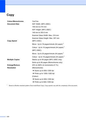 Page 132
122
CopyD
1Based on Brother standard pattern (Fast mode/Stack Copy). Copy speeds vary with the complexity of the document.
Colour/Monochrome Yes/Yes
Document Size  ADF Width: (MFC-260C)
148 mm to 216 mm
ADF Height: (MFC-260C)
148 mm to 355.6 mm
Scanner Glass Width: Max. 216 mm
Scanner Glass Height: Max. 297 mm
Copy Speed (MFC-235C)
Mono: Up to 18 pages/minute (A4 paper)
1
Colour: Up to 16 pages/minute (A4 paper)1
(MFC-260C)
Mono: Up to 20 pages/minute (A4 paper)
1
Colour: Up to 18 pages/minute (A4...