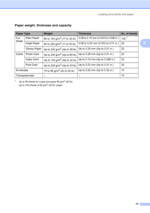 Page 21
Loading documents and paper11
2
Paper weight, thickness and capacity2
1Up to 50 sheets for Legal size paper 80 g/m2 (20 lb).
Up to 100 sheets of 80 g/m2 (20 lb)  paper.
Paper TypeWeightThicknessNo. of sheets
Cut 
Sheet Plain Paper
64 to 120 g/m2 (17 to 32 lb)0.08 to 0.15 mm (0.003 to 0.006 in.)
1001
Inkjet Paper64 to 200 g/m2 (17 to 53 lb)0.08 to 0.25 mm (0.003 to 0.01 in.) 20
Glossy Paper Up to 220 g/m
2 (Up to 58 lb)Up to 0.25 mm (Up to 0.01 in.) 20
Cards Photo Card Up to 240 g/m
2 (Up to 64 lb)Up to...