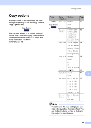 Page 61
Making copies51
10
Copy options10
When you want to quickly change the copy 
settings temporarily  for the next copy, use the 
Copy Options  key.
 
The machine returns to its default settings 1 
minute after it finishes copying, or if the mode 
timer returns the machine to Fax mode. For 
more information see  Mode 
Timer on page 18.
Note
You can save the copy settings you use 
most often by setting them as default. You 
can find instructions on how to do this in 
the section for each feature....