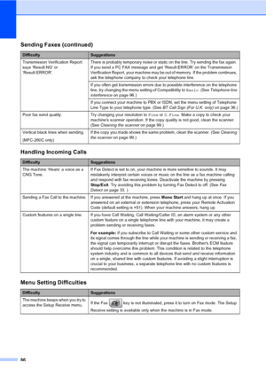 Page 96
86
Transmission Verification Report 
says ‘Result:NG’ or 
‘Result:ERROR’.There is probably temporary noise or static on the line. Try sending the fax again. 
If you send a PC FAX message and get ‘Result:ERROR’ on the Transmission 
Verification Report, your machine may be out of memory. If the problem continues, 
ask the telephone company to check your telephone line.
If you often get transmission errors due to possible interference on the telephone 
line, try changing the menu setting of Compatibility...